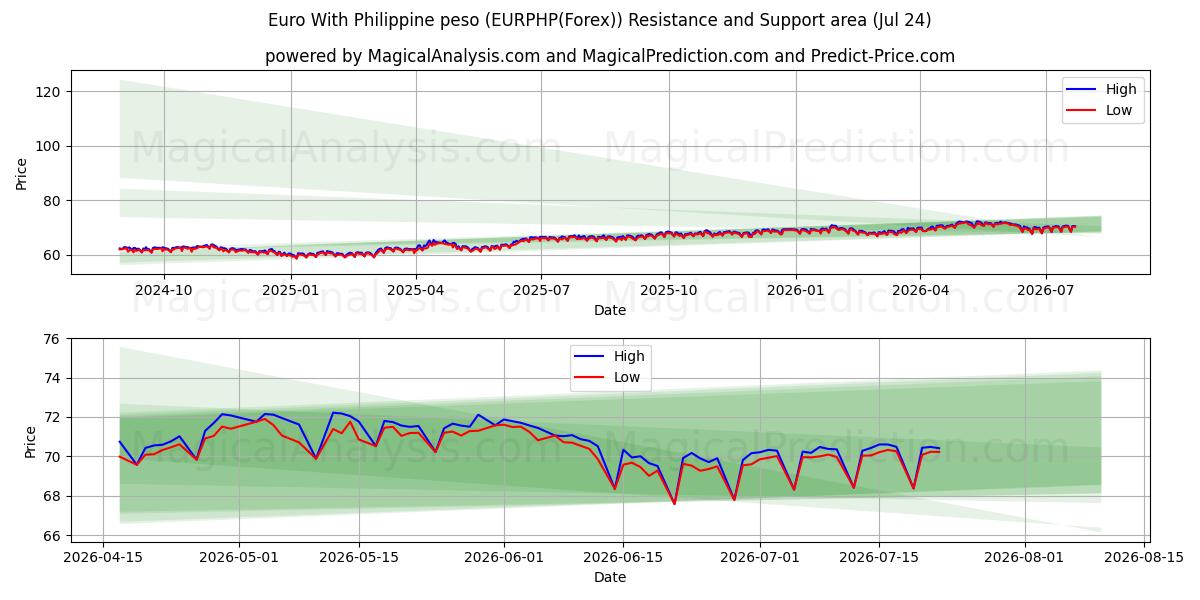  euro con peso filipino (EURPHP(Forex)) Support and Resistance area (23 Jul) 