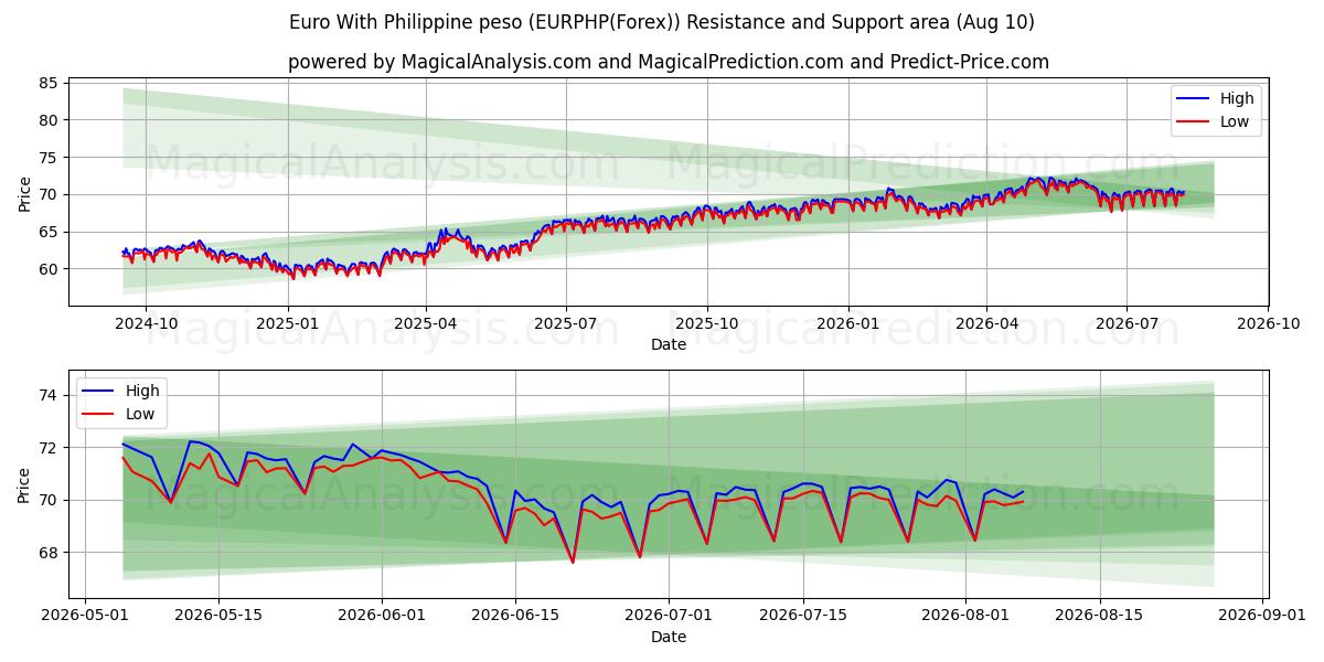  یورو با پزو فیلیپین (EURPHP(Forex)) Support and Resistance area (09 Aug) 
