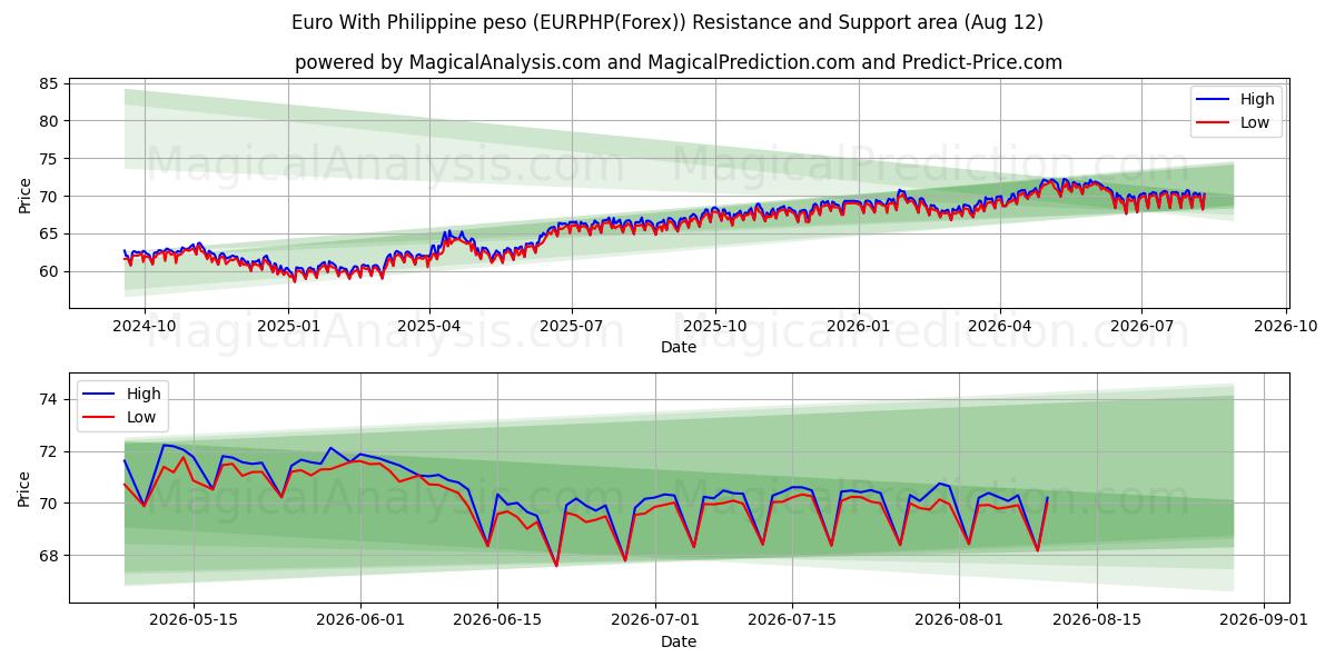  Euro Filippiinien pesolla (EURPHP(Forex)) Support and Resistance area (11 Aug) 