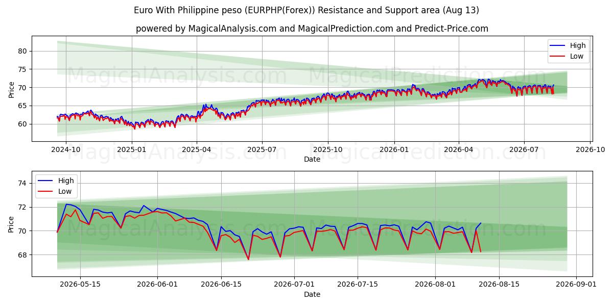  اليورو مع البيزو الفلبيني (EURPHP(Forex)) Support and Resistance area (12 Aug) 