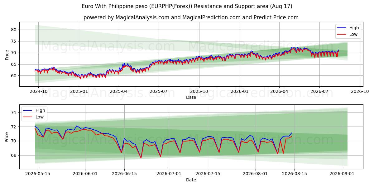  Euro avec peso philippin (EURPHP(Forex)) Support and Resistance area (16 Aug) 