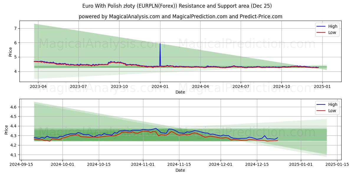  Euro With Polish złoty (EURPLN(Forex)) Support and Resistance area (25 Dec) 