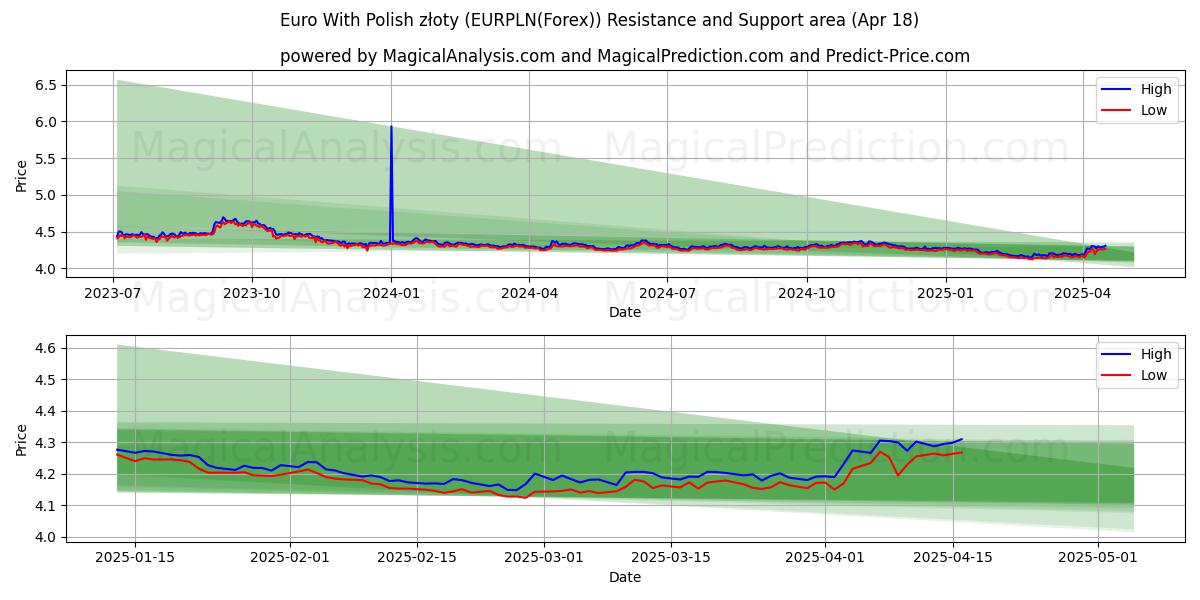  Euro With Polish złoty (EURPLN(Forex)) Support and Resistance area (18 Apr) 