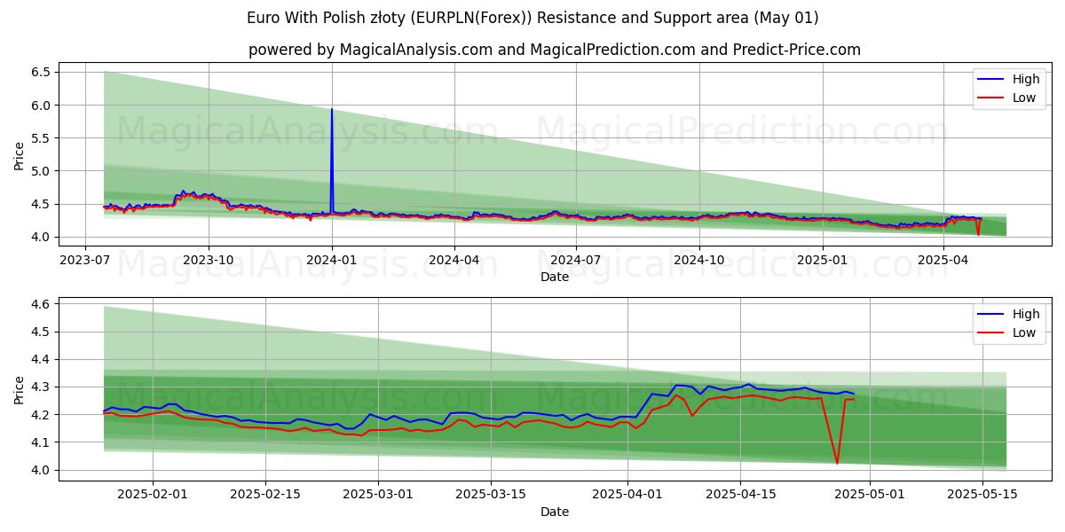  Euro Con Złoty Polacco (EURPLN(Forex)) Support and Resistance area (01 May) 