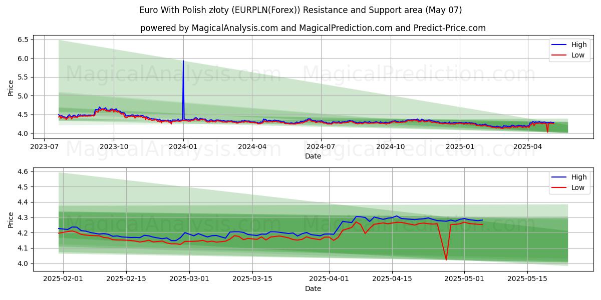  Евро с польскими злотыми (EURPLN(Forex)) Support and Resistance area (06 May) 