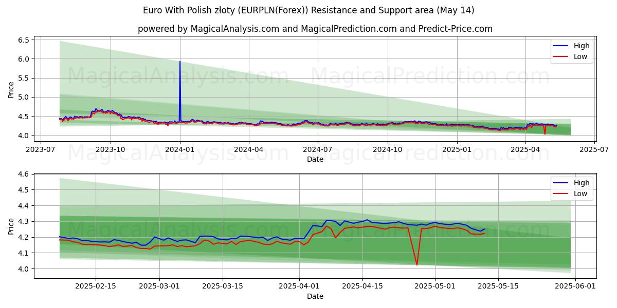  Euro med polska złoty (EURPLN(Forex)) Support and Resistance area (14 May) 