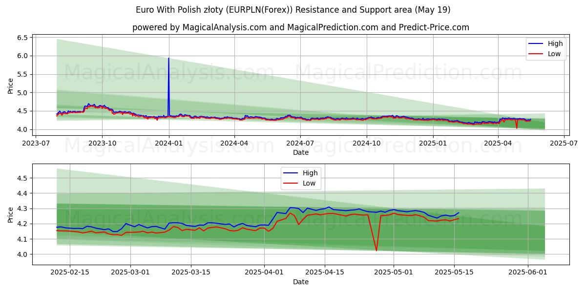  Polonya zlotisi ile Euro (EURPLN(Forex)) Support and Resistance area (19 May) 