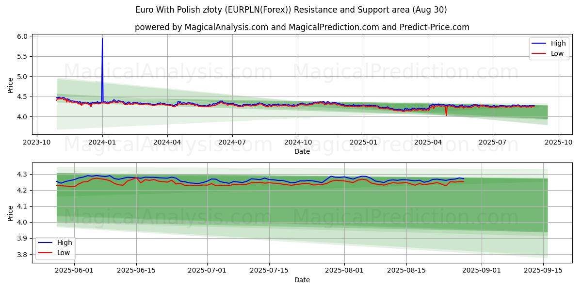  Euro With Polish złoty (EURPLN(Forex)) Support and Resistance area (01 Aug) 
