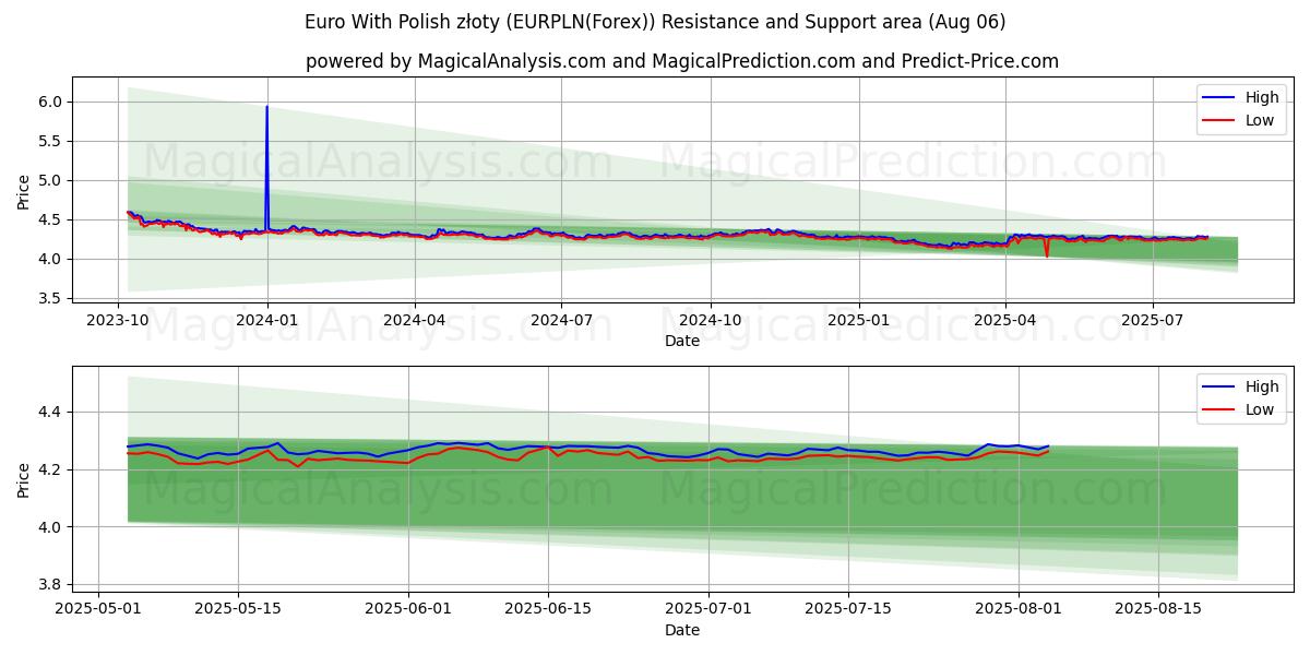  Euro Con Złoty Polacco (EURPLN(Forex)) Support and Resistance area (04 Aug) 