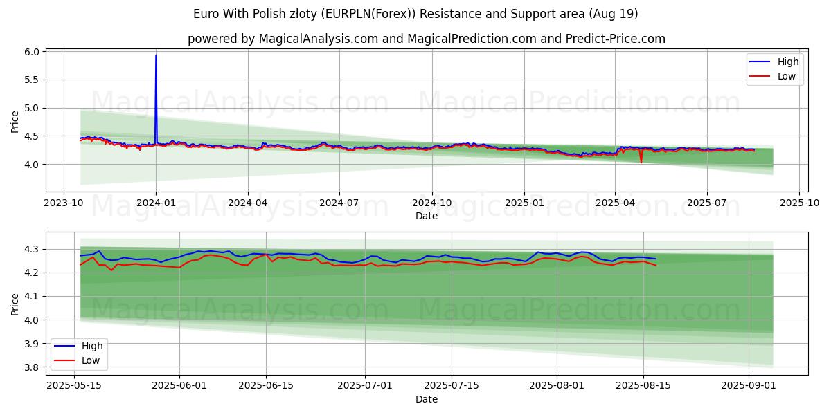  euro con złoty polaco (EURPLN(Forex)) Support and Resistance area (18 Aug) 