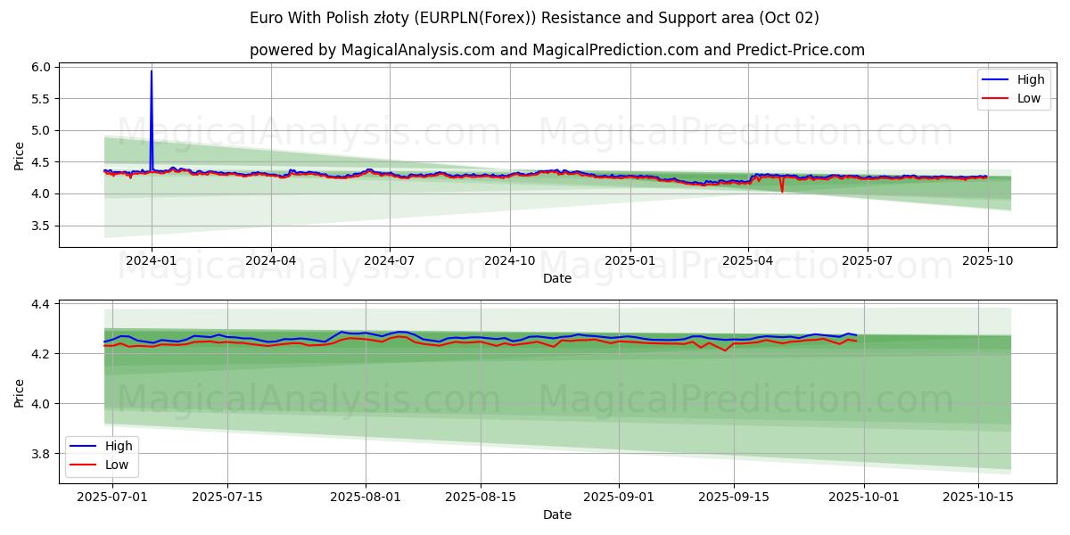  Euro Puolan zlotyn kanssa (EURPLN(Forex)) Support and Resistance area (26 Sep) 