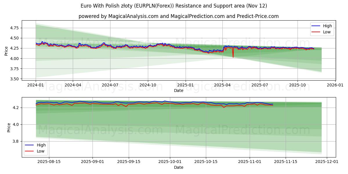  यूरो पोलिश ज़्लॉटी के साथ (EURPLN(Forex)) Support and Resistance area (11 Nov) 