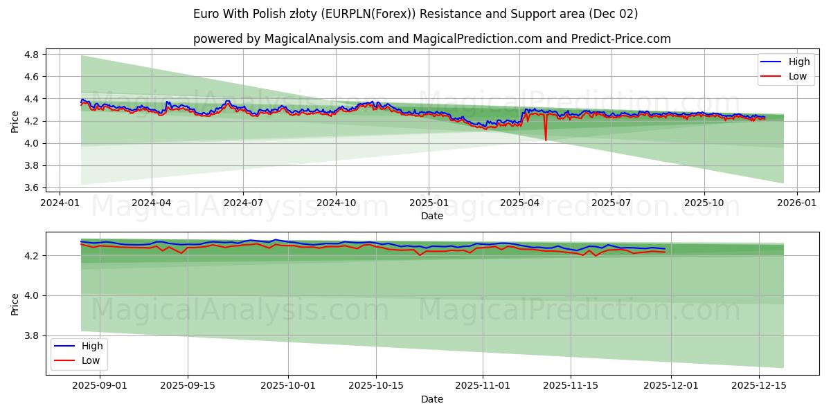  Euro Puolan zlotyn kanssa (EURPLN(Forex)) Support and Resistance area (01 Dec) 