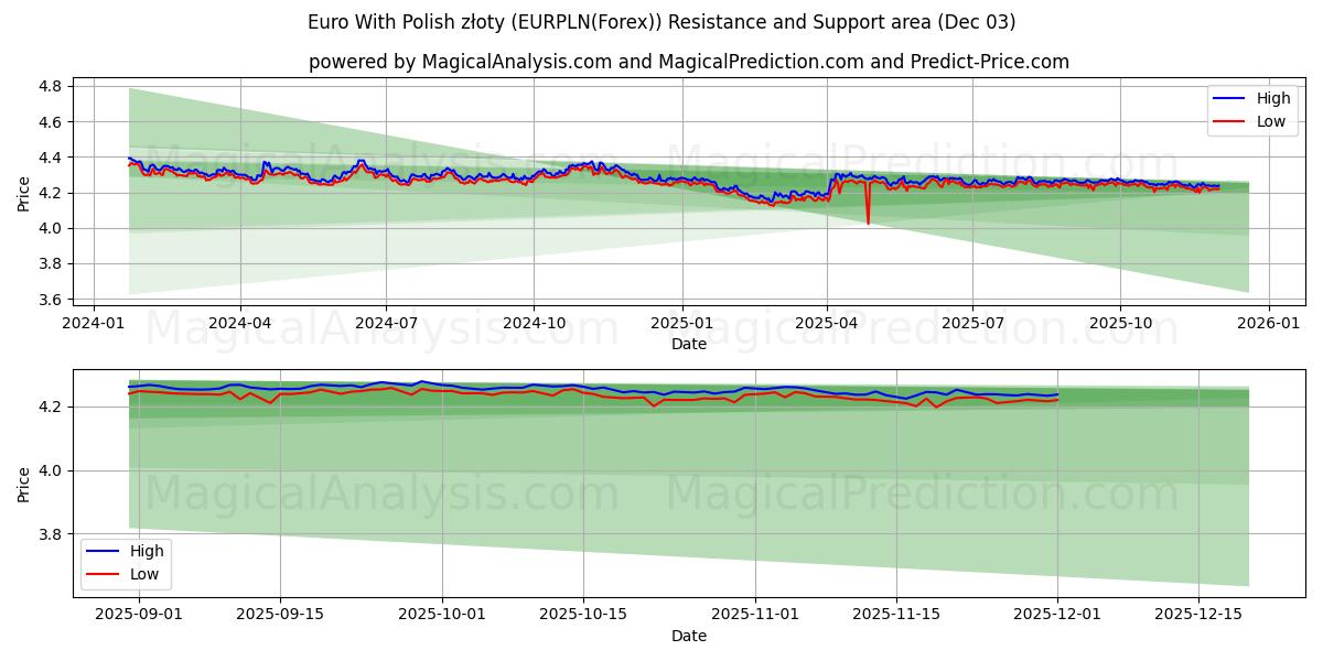  Euro With Polish złoty (EURPLN(Forex)) Support and Resistance area (02 Dec) 