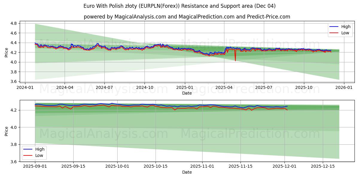  Euro met Poolse zloty (EURPLN(Forex)) Support and Resistance area (03 Dec) 