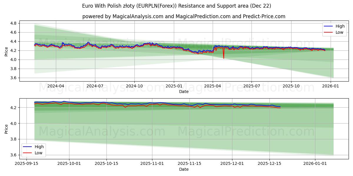  Euro mit polnischen Złoty (EURPLN(Forex)) Support and Resistance area (21 Dec) 