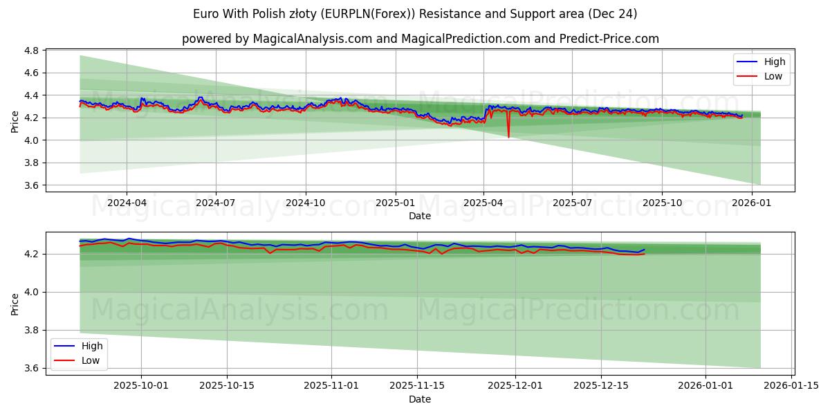  Polonya zlotisi ile Euro (EURPLN(Forex)) Support and Resistance area (23 Dec) 