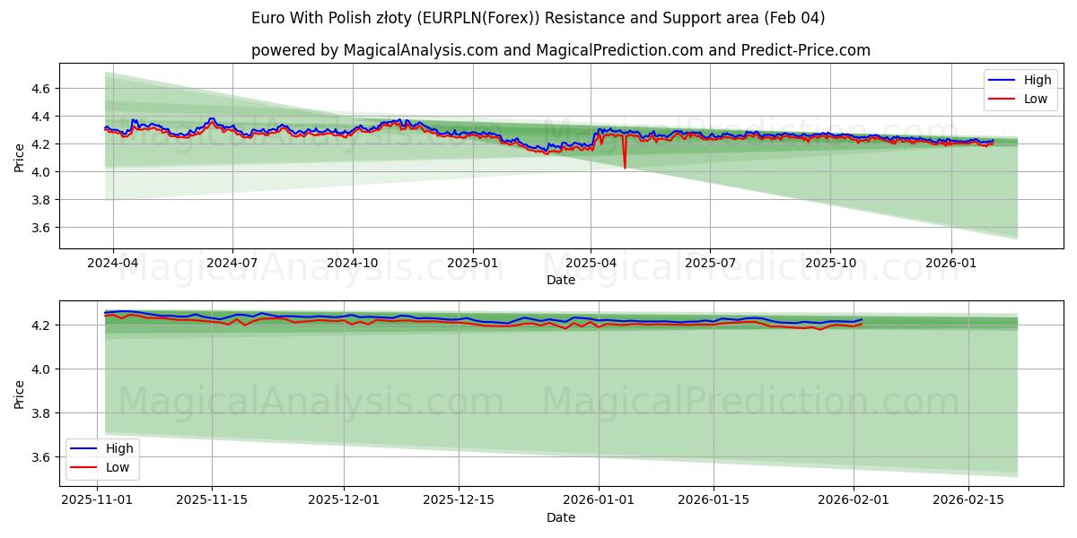  Euro med polska złoty (EURPLN(Forex)) Support and Resistance area (03 Feb) 