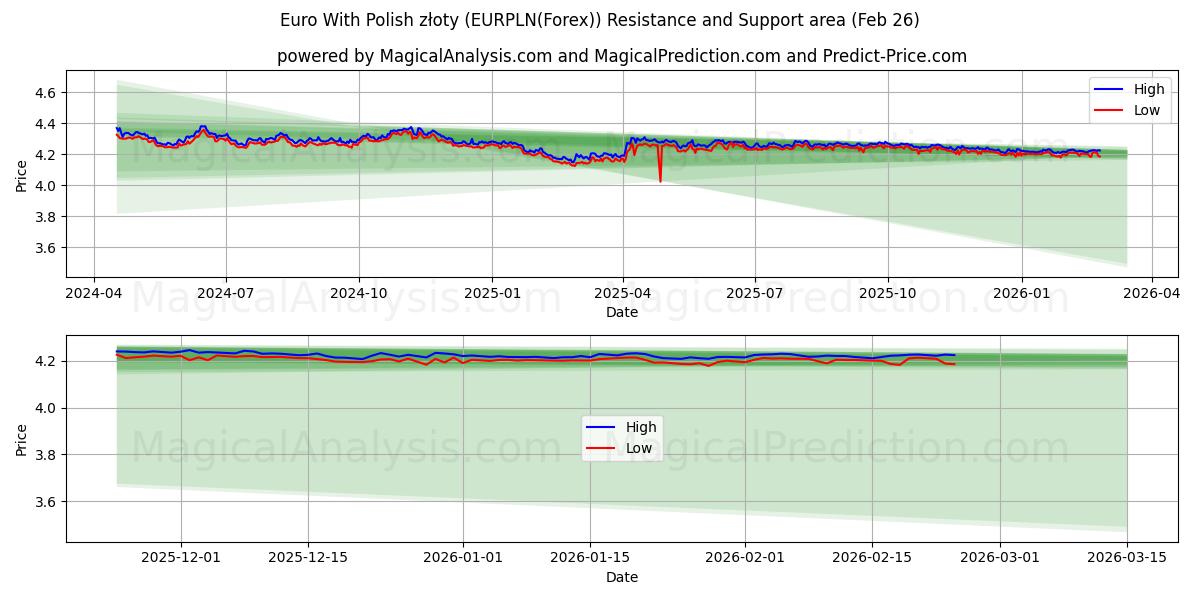  Euro met Poolse zloty (EURPLN(Forex)) Support and Resistance area (24 Feb) 