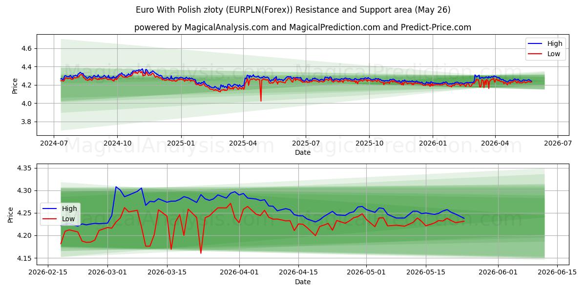  یورو با زلوتی لهستانی (EURPLN(Forex)) Support and Resistance area (25 May) 
