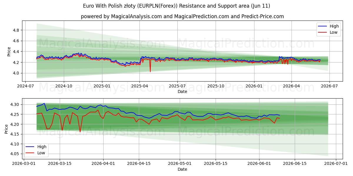 Euro med polske złoty (EURPLN(Forex)) Support and Resistance area (10 Jun) 