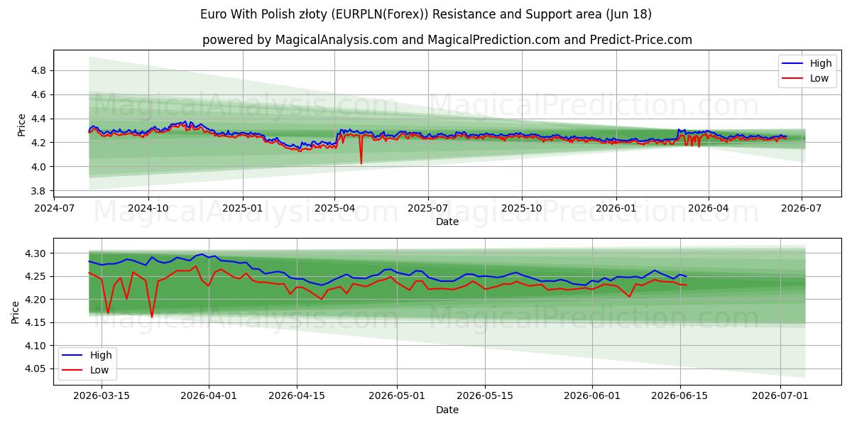  Euro mit polnischen Złoty (EURPLN(Forex)) Support and Resistance area (17 Jun) 