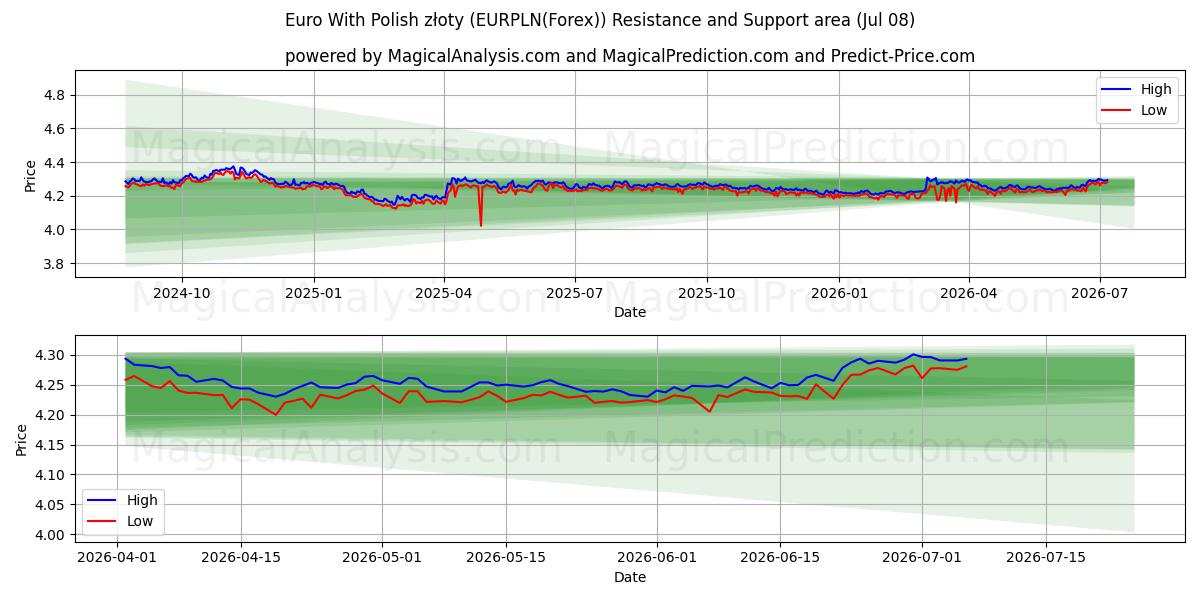  Euro With Polish złoty (EURPLN(Forex)) Support and Resistance area (07 Jul) 