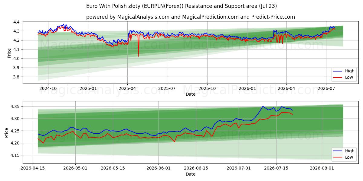  Euro Con Złoty Polacco (EURPLN(Forex)) Support and Resistance area (22 Jul) 