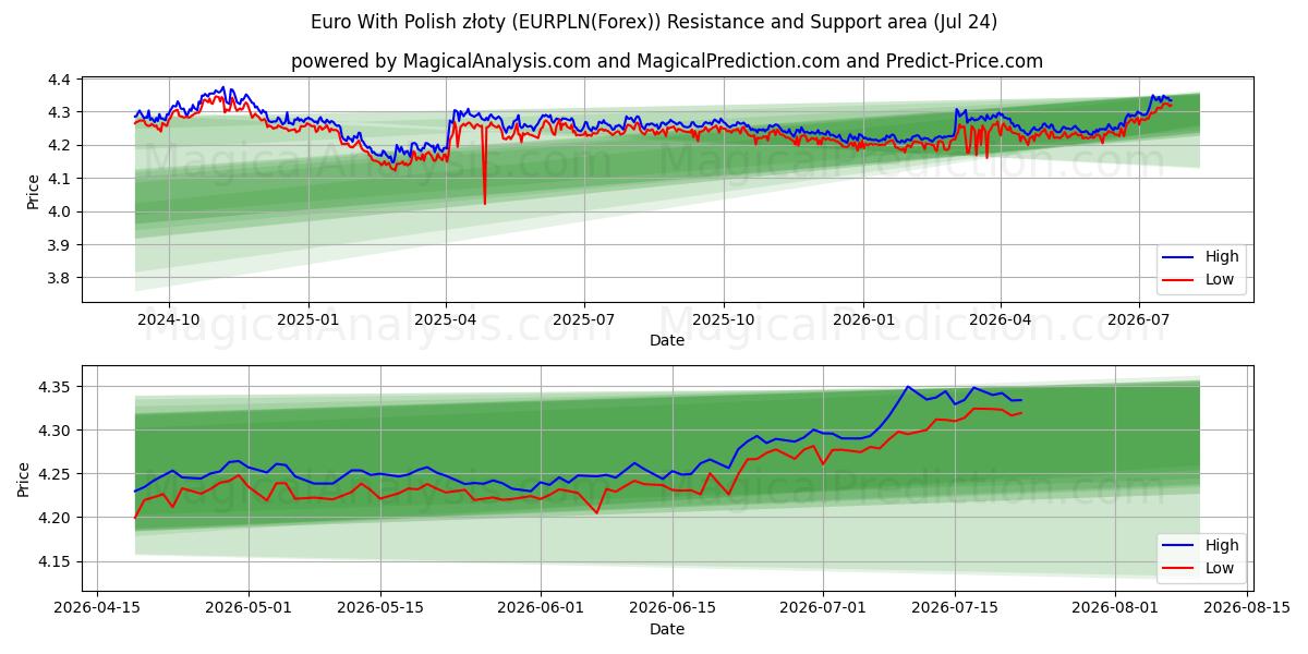  ユーロとポーランドズウォティ (EURPLN(Forex)) Support and Resistance area (23 Jul) 