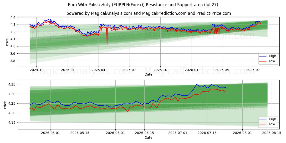  यूरो पोलिश ज़्लॉटी के साथ (EURPLN(Forex)) Support and Resistance area (26 Jul) 