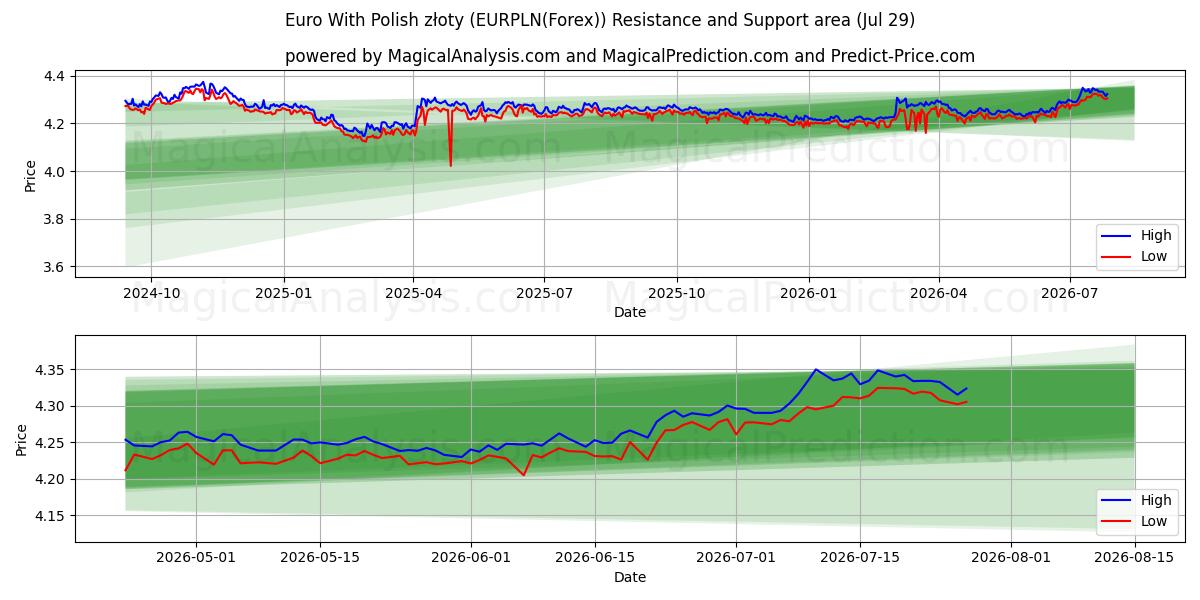  Euro With Polish złoty (EURPLN(Forex)) Support and Resistance area (28 Jul) 