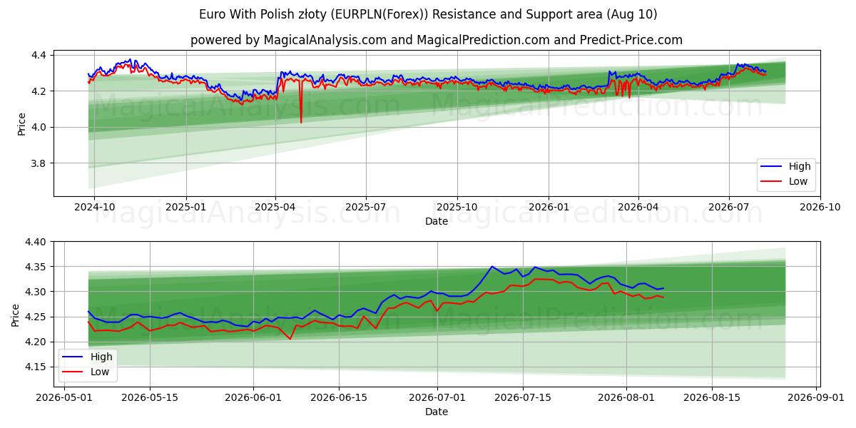  Euro com zloty polonês (EURPLN(Forex)) Support and Resistance area (09 Aug) 