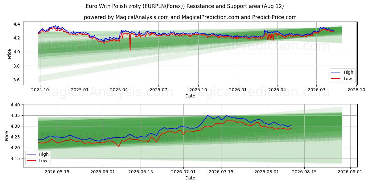  euro con złoty polaco (EURPLN(Forex)) Support and Resistance area (11 Aug) 