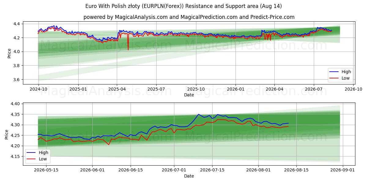  Polonya zlotisi ile Euro (EURPLN(Forex)) Support and Resistance area (13 Aug) 