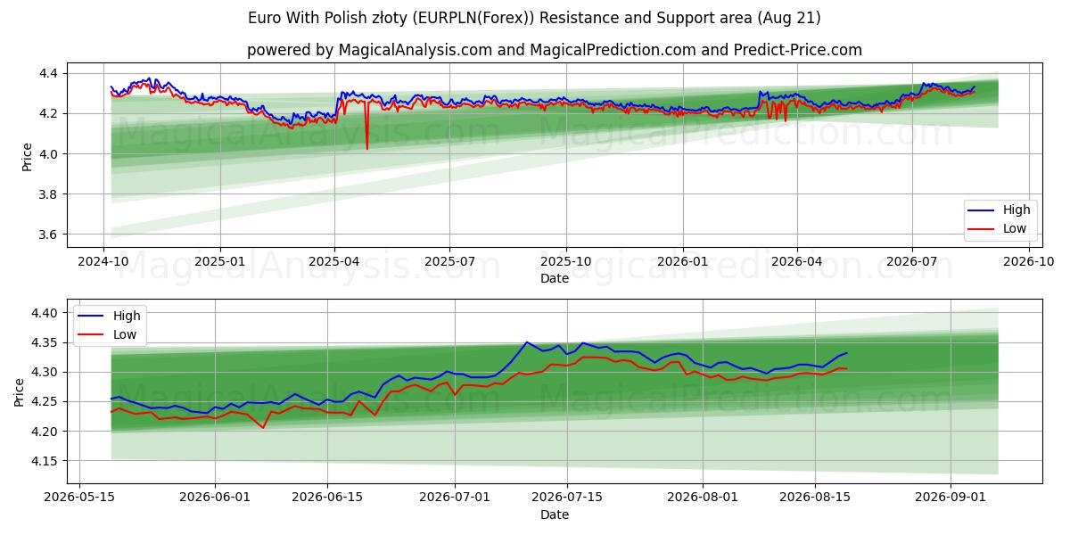 Euro Puolan zlotyn kanssa (EURPLN(Forex)) Support and Resistance area (20 Aug) 