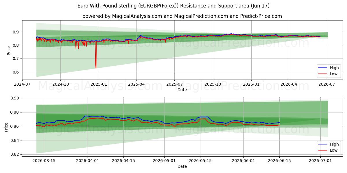  Euro med pund sterling (EURGBP(Forex)) Support and Resistance area (16 Jun) 