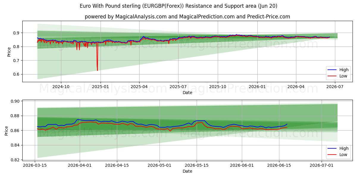  Euro med pund sterling (EURGBP(Forex)) Support and Resistance area (19 Jun) 