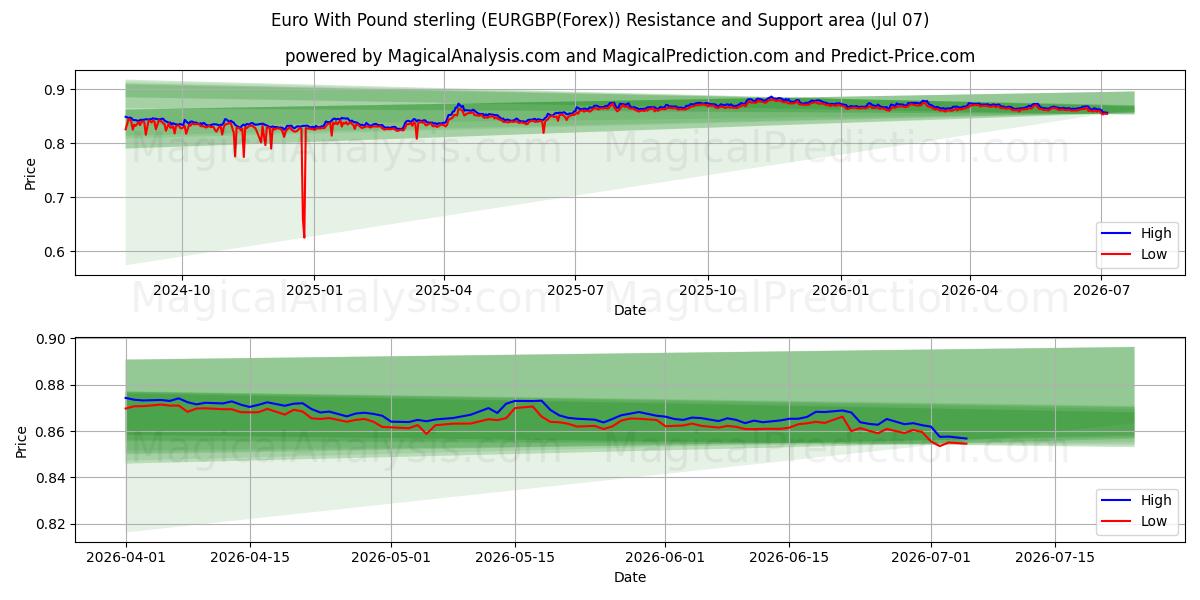  Euro med pund sterling (EURGBP(Forex)) Support and Resistance area (06 Jul) 