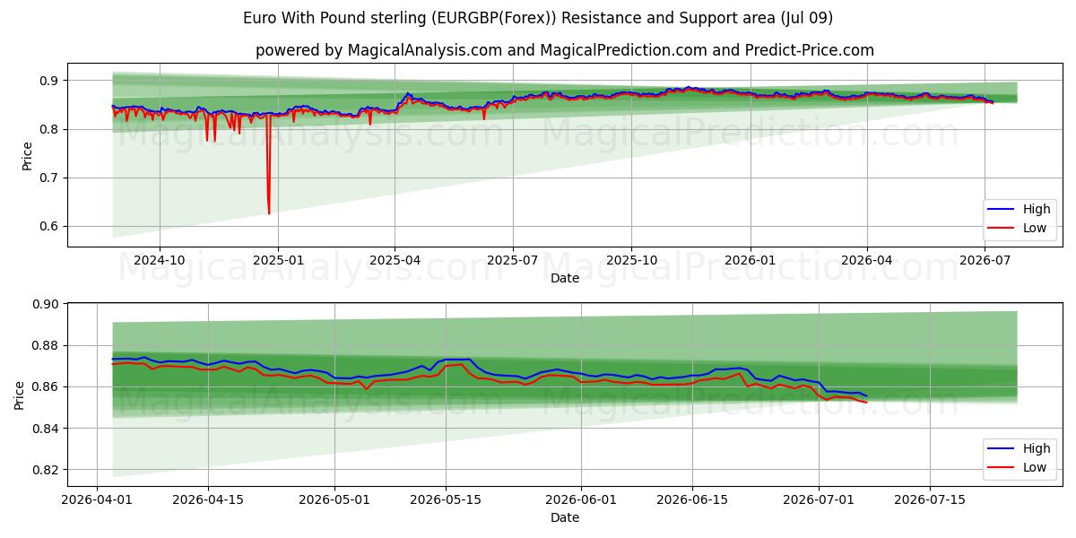  euro con libra esterlina (EURGBP(Forex)) Support and Resistance area (08 Jul) 