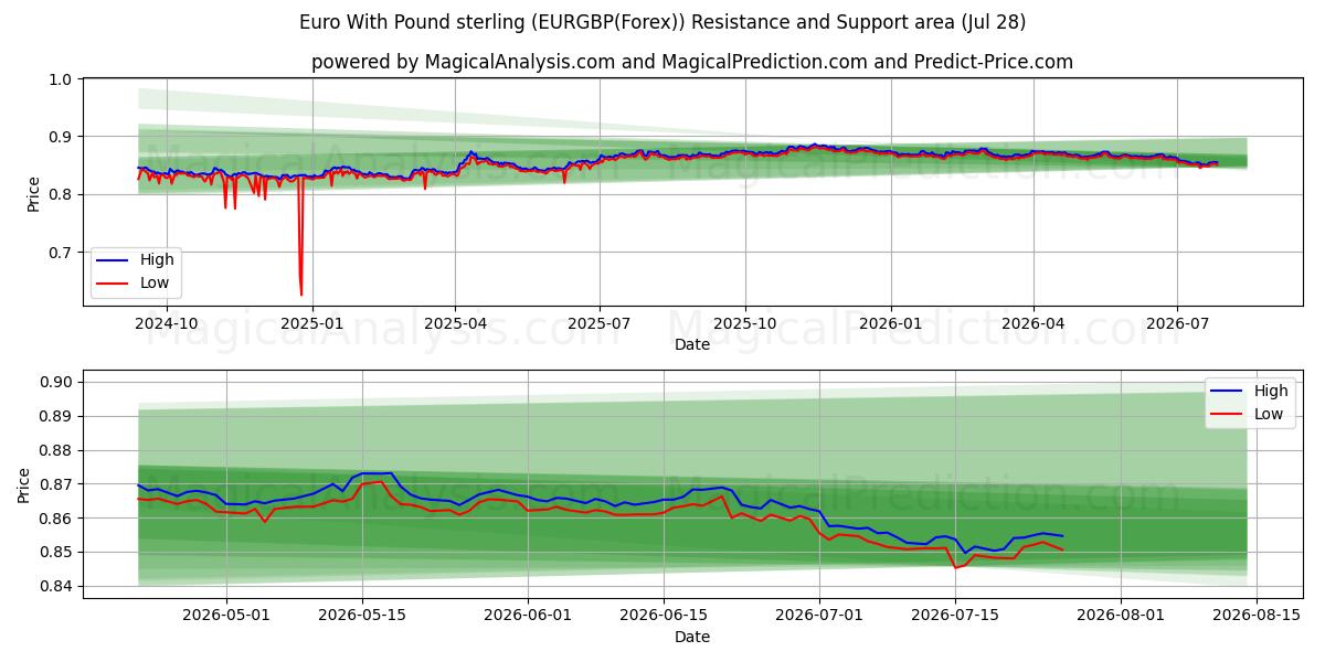  Euro med pund sterling (EURGBP(Forex)) Support and Resistance area (27 Jul) 