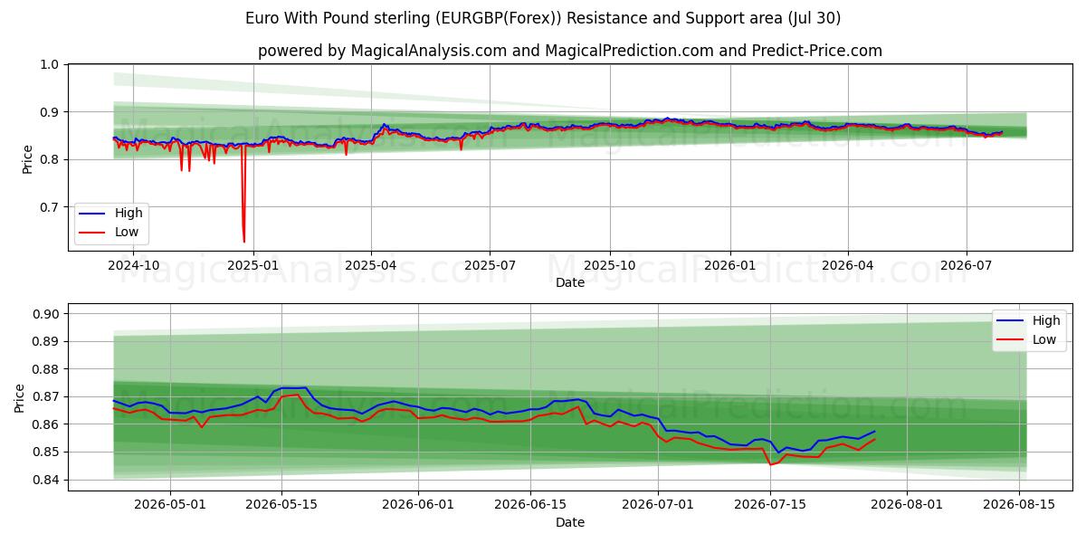  파운드 스털링과 유로 (EURGBP(Forex)) Support and Resistance area (29 Jul) 