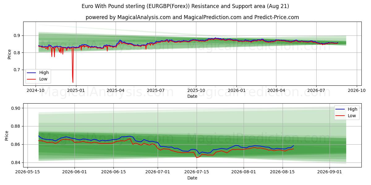  euro con libra esterlina (EURGBP(Forex)) Support and Resistance area (18 Aug) 