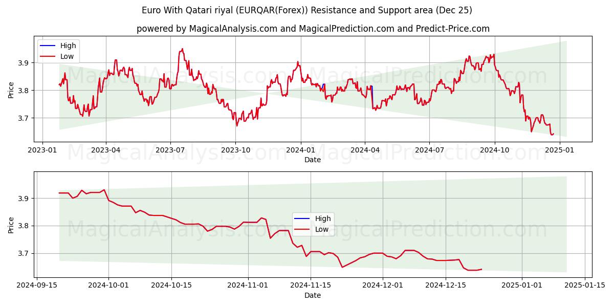  Euro With Qatari riyal (EURQAR(Forex)) Support and Resistance area (25 Dec) 