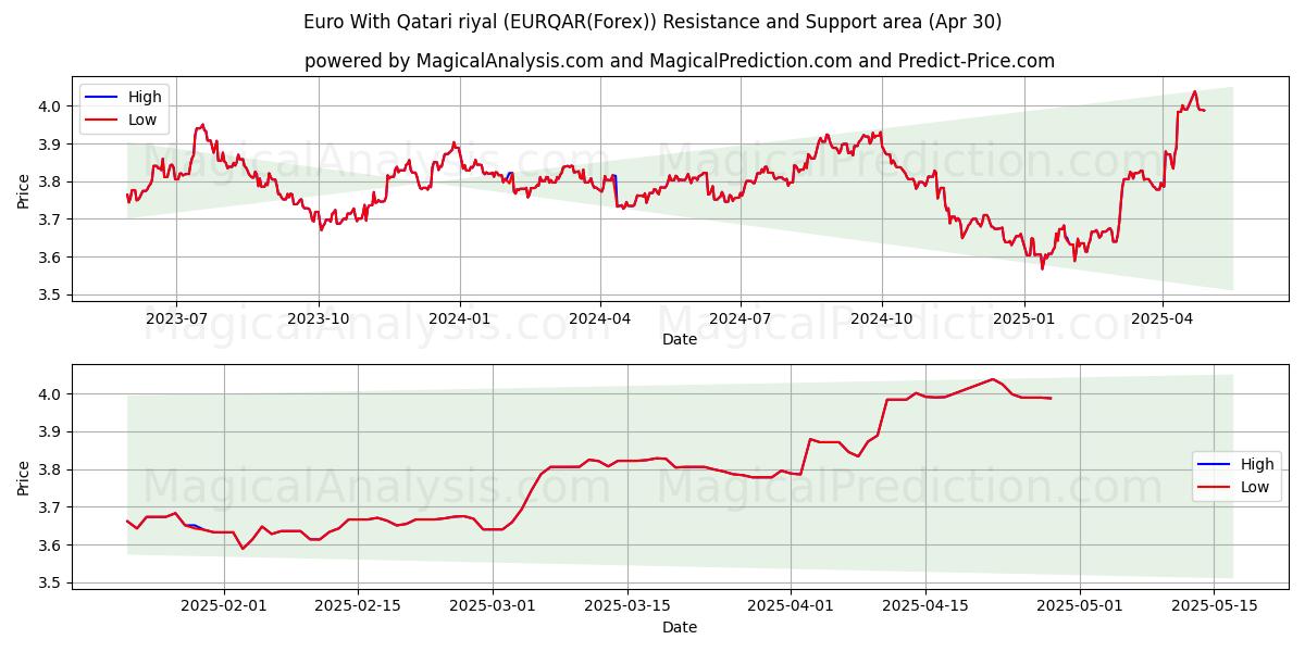  Euro ile Katar Riyali (EURQAR(Forex)) Support and Resistance area (30 Apr) 
