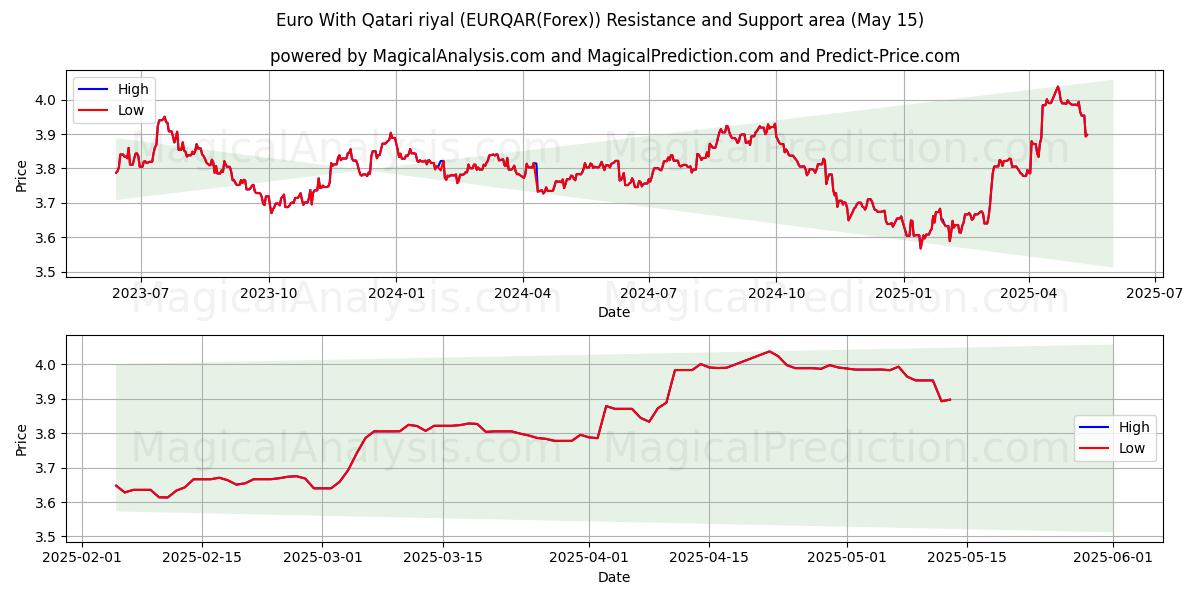 Euro With Qatari riyal (EURQAR(Forex)) Support and Resistance area (15 May) 