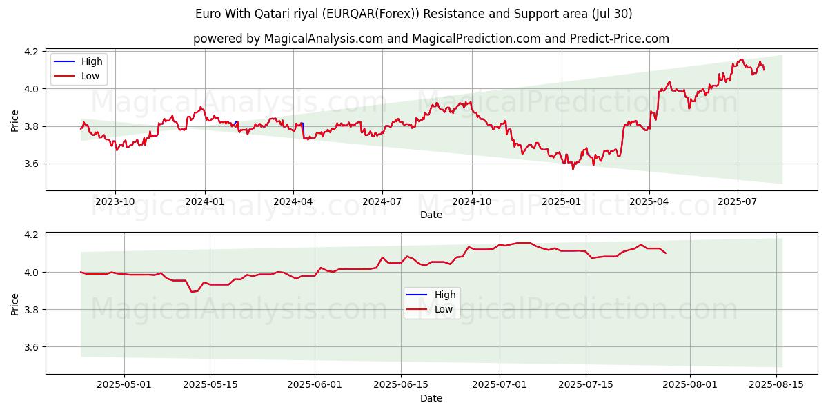  欧元 与 卡塔尔里亚尔 (EURQAR(Forex)) Support and Resistance area (28 Jul) 