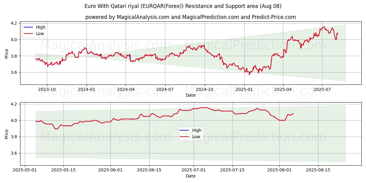  Евро к катарскому риалу (EURQAR(Forex)) Support and Resistance area (07 Aug) 