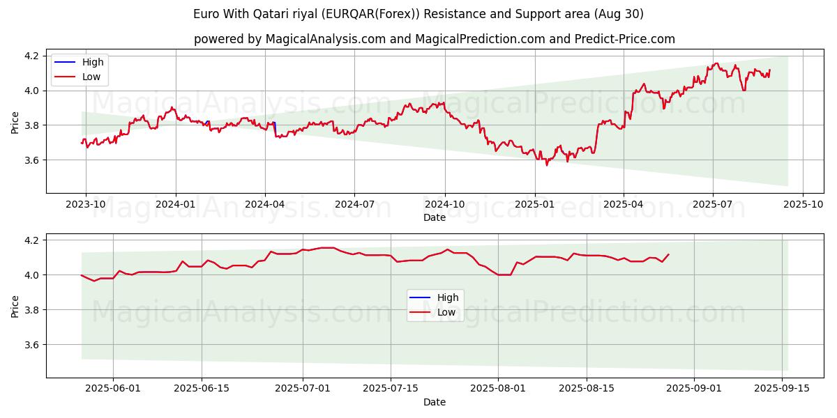  Euro med Qatar riyal (EURQAR(Forex)) Support and Resistance area (29 Aug) 