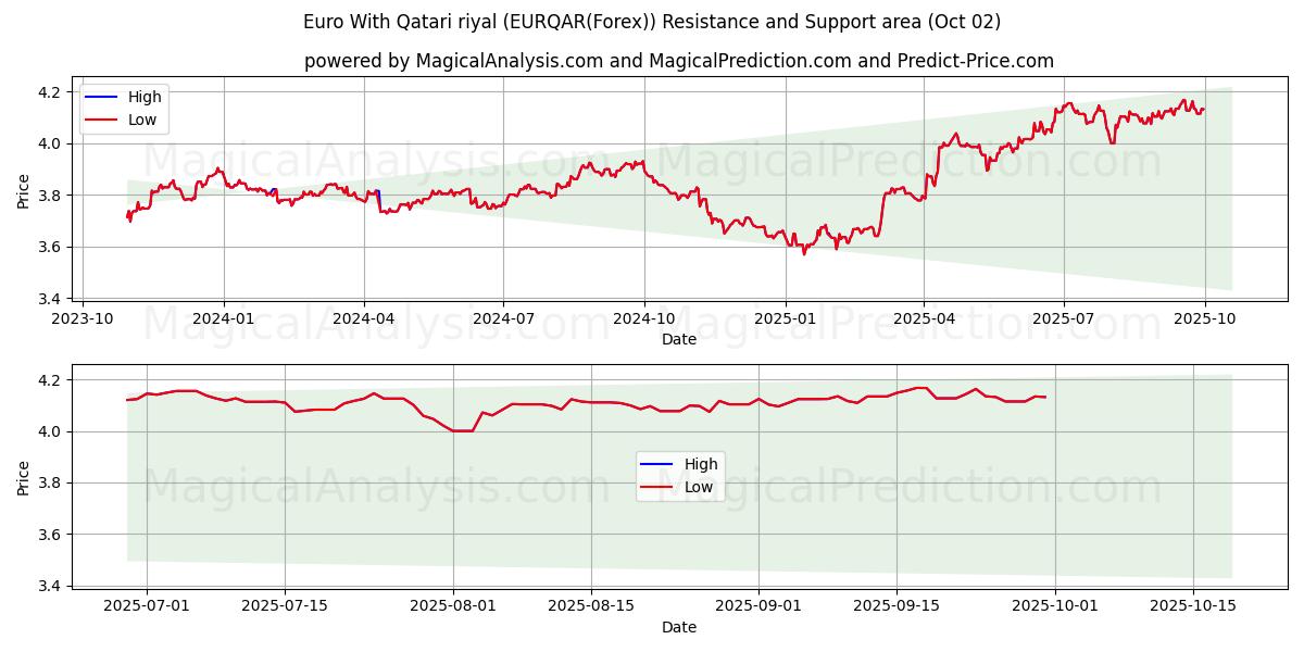  Euro ile Katar Riyali (EURQAR(Forex)) Support and Resistance area (01 Oct) 