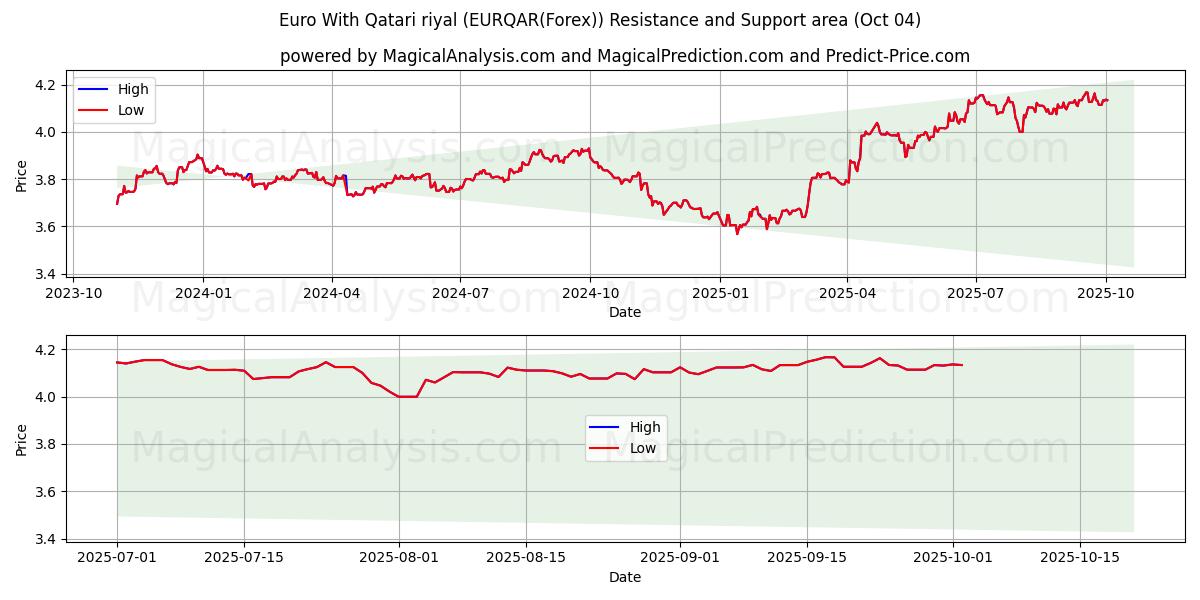  یورو با ریال قطر (EURQAR(Forex)) Support and Resistance area (03 Oct) 